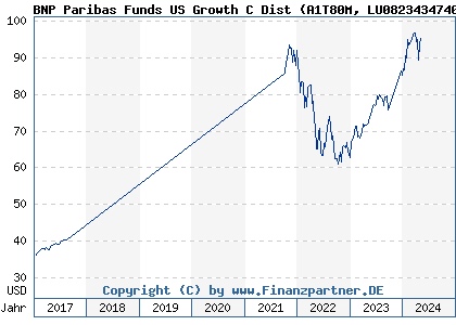 Chart: BNP Paribas Funds US Growth D (A1T80M LU0823434740)