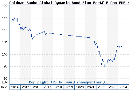 Chart: Goldman Sachs Global Dynamic Bond Plus Portf E Acc EUR Hdg (A1JC3J LU0600010143)