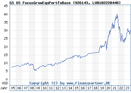 Chart: Goldman Sachs US Focused Growth Equity Portfolio (926143 LU0102220448)