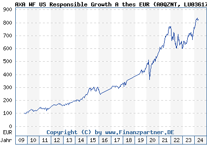 Chart: AXA WF Framlington American Growth A thes EUR (A0QZNT LU0361788507)