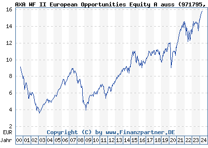 Chart: AXA WF II European Opportunities Equity A auss (971795 LU0011972741)