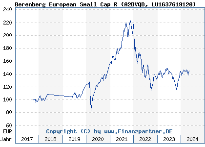 Chart: Berenberg European Small Cap R (A2DVQD LU1637619120)
