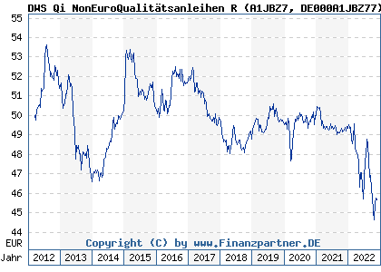 Chart: DWS Qi NonEuroQualitätsanleihen R (A1JBZ7 DE000A1JBZ77)