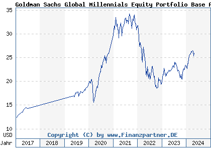 Chart: Goldman Sachs Global Millennials Equity Portfolio Base Acc (A1J4XB LU0786609619)