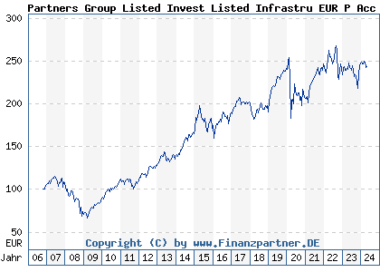 Chart: Partners Group Listed Invest Listed Infrastru EUR P Acc (A0KET4 LU0263855479)