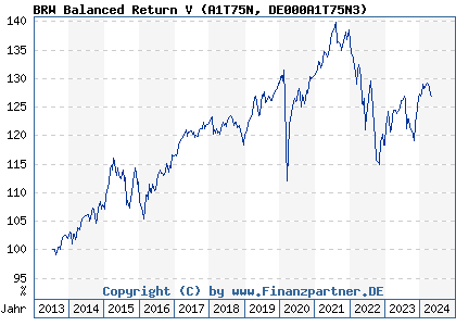 Chart: BRW Balanced Return V (A1T75N DE000A1T75N3)