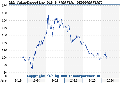 Chart: G&G ValueInvesting DLS S (A2PF1A DE000A2PF1A7)