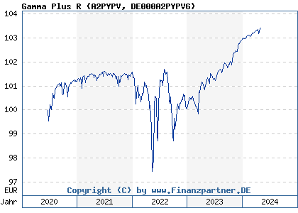 Chart: Gamma Plus R (A2PYPV DE000A2PYPV6)