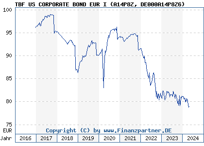 Chart: TBF US CORPORATE BOND EUR I (A14P8Z DE000A14P8Z6)