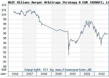 Chart: AGIF Allianz Merger Arbitrage Strategy A EUR (A2AGFZ LU1389837813)