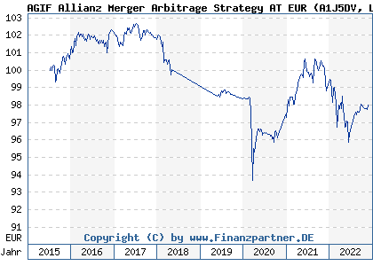 Chart: AGIF Allianz Merger Arbitrage Strategy AT EUR (A1J5DV LU0836083401)