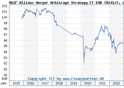 Chart: AGIF Allianz Merger Arbitrage Strategy CT EUR (A141XT LU1304666131)