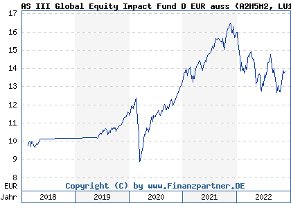 Chart: AS III Global Equity Impact Fund D EUR auss (A2H5M2 LU1697923305)