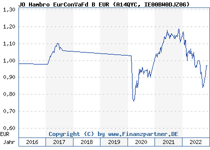 Chart: JO Hambro EurConVaFd B EUR (A14QYC IE00BW0DJZ06)