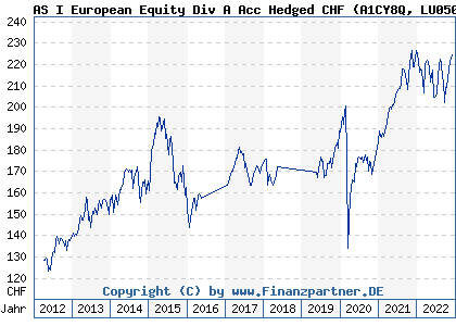 Chart: AS I European Equity Div A Acc Hedged CHF (A1CY8Q LU0505662006)
