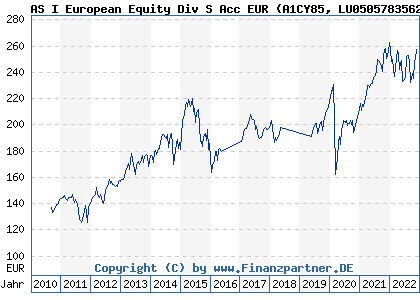 Chart: AS I European Equity Div S Acc EUR (A1CY85 LU0505783562)
