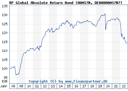 Chart: RP Global Absolute Return Bond (A0MS7N DE000A0MS7N7)