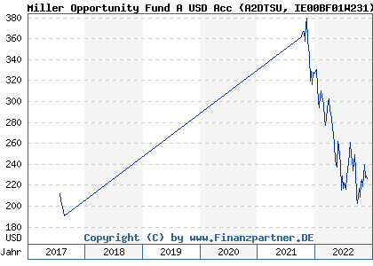 Chart: Miller Opportunity Fund A USD Acc (A2DTSU IE00BF01W231)