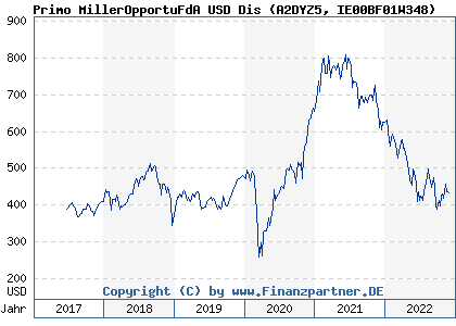 Chart: Primo MillerOpportuFdA USD Dis (A2DYZ5 IE00BF01W348)