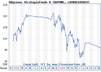 Chart: Odysseus Strategiefonds R (A2PWNC LU2092165823)