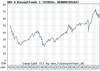 Chart: UBS D Konzeptfonds I (978516 DE0009785162)