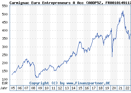 Chart: Carmignac Euro Entrepreneurs A Acc (A0DP5Z FR0010149112)