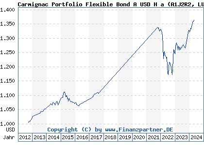 Chart: Carmignac Portfolio Flexible Bond A USD H a (A1J2R2 LU0807689749)