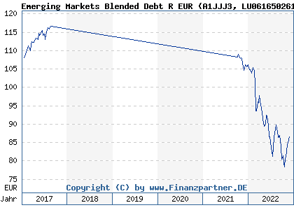 Chart: Emerging Markets Blended Debt R EUR (A1JJJ3 LU0616502612)