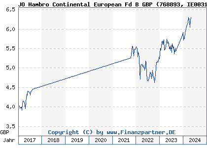 Chart: JO Hambro Continental European Fd B GBP (768893 IE0031005436)