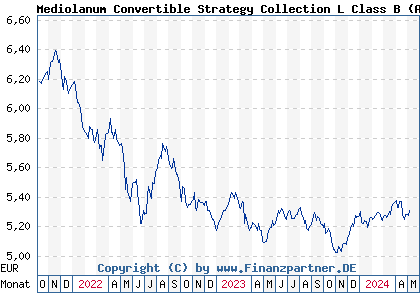Chart: Mediolanum Convertible Strategy Collection L Class B (A1T99Y IE00B95T3S38)
