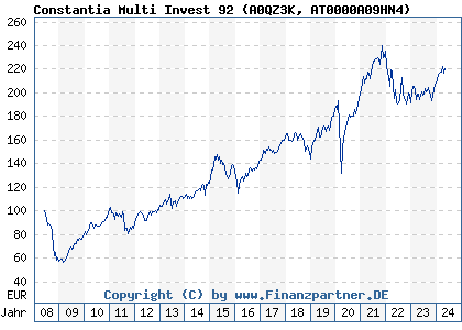 Chart: Constantia Multi Invest 92 (A0QZ3K AT0000A09HN4)