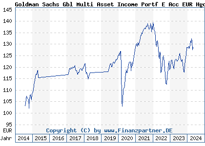 Chart: Goldman Sachs Gbl Multi Asset Income Portf E Acc EUR Hgd (A112R2 LU1038299092)