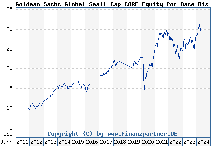 Chart: Goldman Sachs Global Small Cap CORE Equity Por Base Dis Sn (A0MKJP LU0245330005)