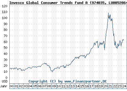 Chart: Invesco Global Consumer Trends Fund A (974035 LU0052864419)