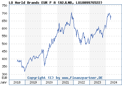 Chart: LO World Brands EUR P A (A2JLNB LU1809976522)