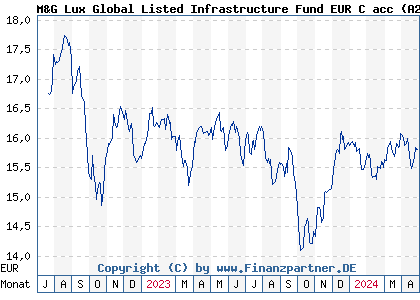 Chart: M&G Lux Global Listed Infrastructure Fund EUR C acc (A2DXUA LU1665237969)