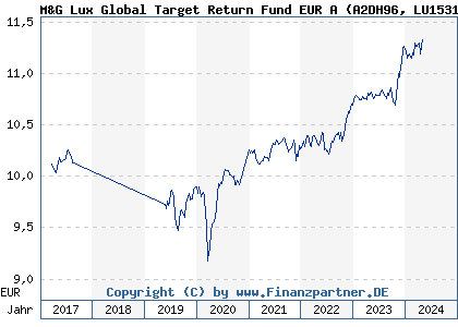 Chart: M&G Lux Global Target Return Fund EUR A (A2DH96 LU1531594833)