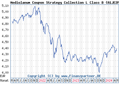 Chart: Mediolanum Coupon Strategy Collection L Class B (A1JE2F IE00B658BK73)