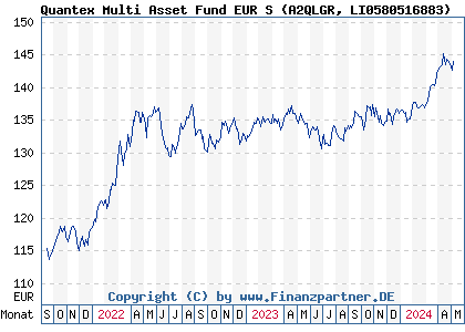 Chart: Quantex Multi Asset Fund EUR S (A2QLGR LI0580516883)