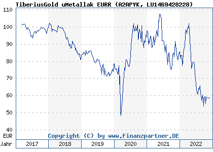 Chart: TiberiusGold uMetallak EURR (A2APYK LU1469428228)