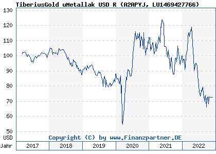 Chart: TiberiusGold uMetallak USD R (A2APYJ LU1469427766)