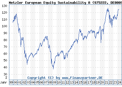 Chart: Metzler European Equity Sustainability A (975222 DE0009752220)