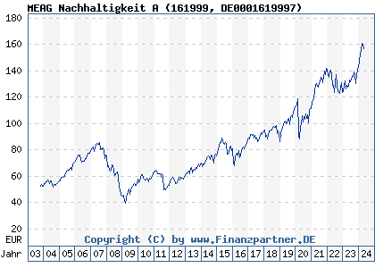 Chart: MEAG Nachhaltigkeit A (161999 DE0001619997)
