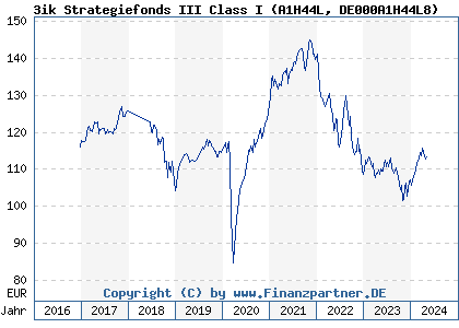 Chart: 3ik Strategiefonds III Class I (A1H44L DE000A1H44L8)