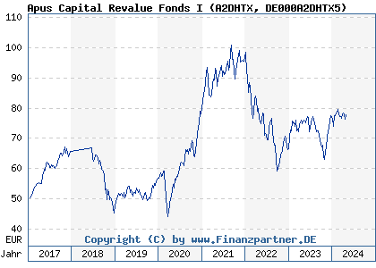 Chart: Apus Capital Revalue Fonds I (A2DHTX DE000A2DHTX5)