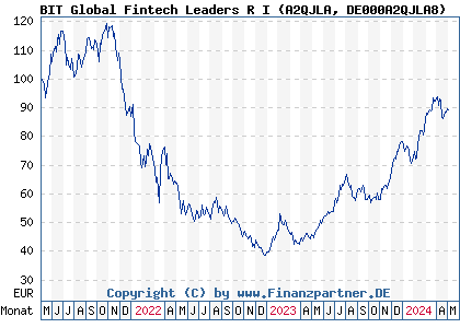 Chart: BIT Global Fintech Leaders R I (A2QJLA DE000A2QJLA8)
