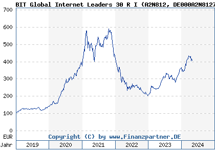 Chart: BIT Global Internet Leaders 30 R I (A2N812 DE000A2N8127)