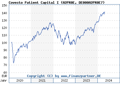 Chart: Covesto Patient Capital I (A2PR0E DE000A2PR0E7)