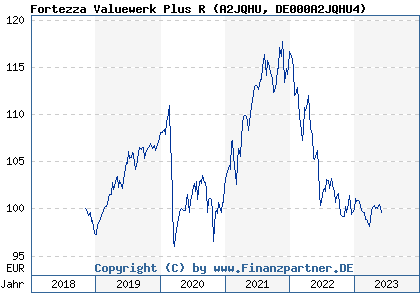 Chart: Fortezza Valuewerk Plus R (A2JQHU DE000A2JQHU4)