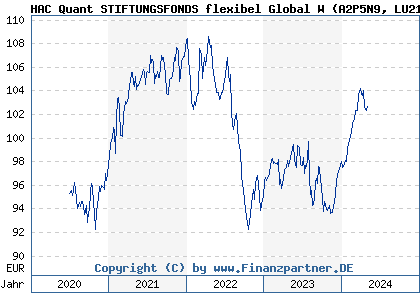 Chart: HAC Quant STIFTUNGSFONDS flexibel Global W (A2P5N9 LU2131767738)